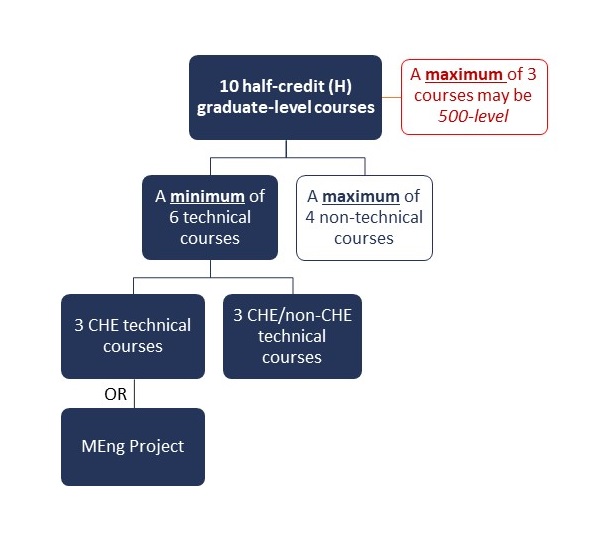 MEng-requirements